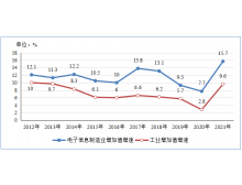 鹽城市工信部：2021年電子信息制造業運行情況