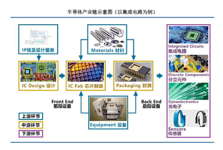 半導體產業(yè)鏈